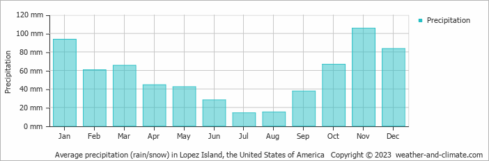 Average monthly rainfall, snow, precipitation in Lopez Island, the United States of America